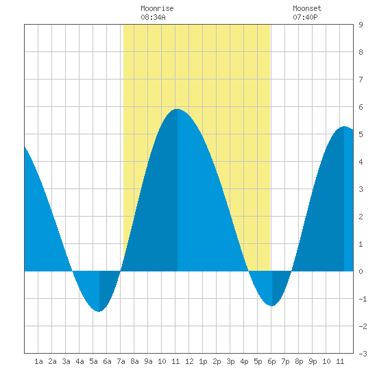 Penny Creek tide chart for Wednesday, February 2, 2022