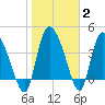 Penny Creek tide chart for Wednesday, February 2, 2022