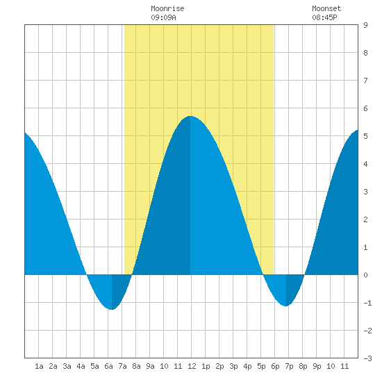 Penny Creek tide chart for Thursday, February 3, 2022