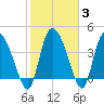 Penny Creek tide chart for Thursday, February 3, 2022