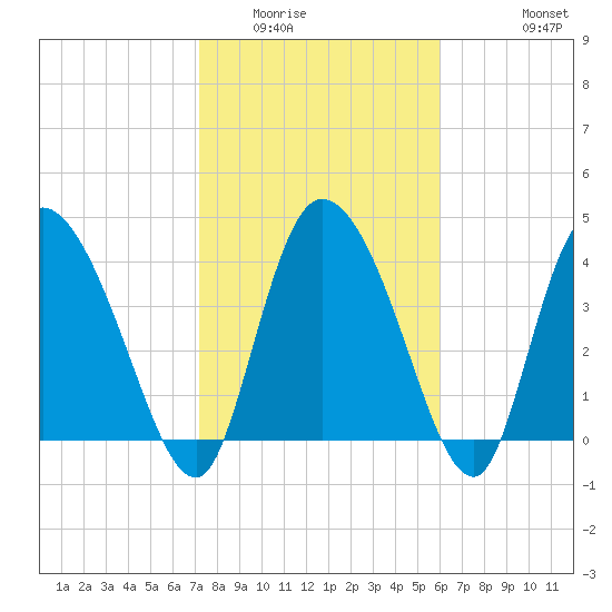 Penny Creek tide chart for Friday, February 4, 2022