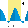 Penny Creek tide chart for Friday, February 4, 2022