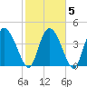 Penny Creek tide chart for Saturday, February 5, 2022