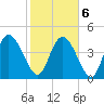 Penny Creek tide chart for Sunday, February 6, 2022