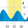 Penny Creek tide chart for Monday, February 7, 2022