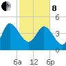 Penny Creek tide chart for Tuesday, February 8, 2022