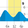 Penny Creek tide chart for Wednesday, February 9, 2022