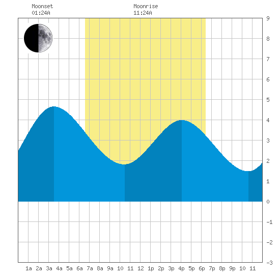 Penny Creek tide chart for Thursday, March 10, 2022