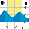 Penny Creek tide chart for Thursday, March 10, 2022