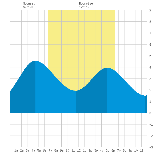 Penny Creek tide chart for Friday, March 11, 2022