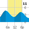 Penny Creek tide chart for Friday, March 11, 2022