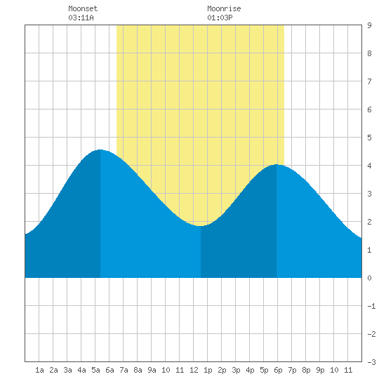 Penny Creek tide chart for Saturday, March 12, 2022
