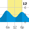 Penny Creek tide chart for Saturday, March 12, 2022