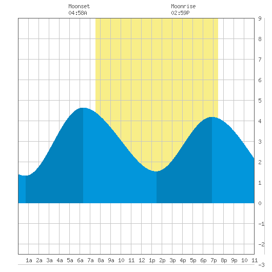 Penny Creek tide chart for Sunday, March 13, 2022
