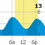 Penny Creek tide chart for Sunday, March 13, 2022