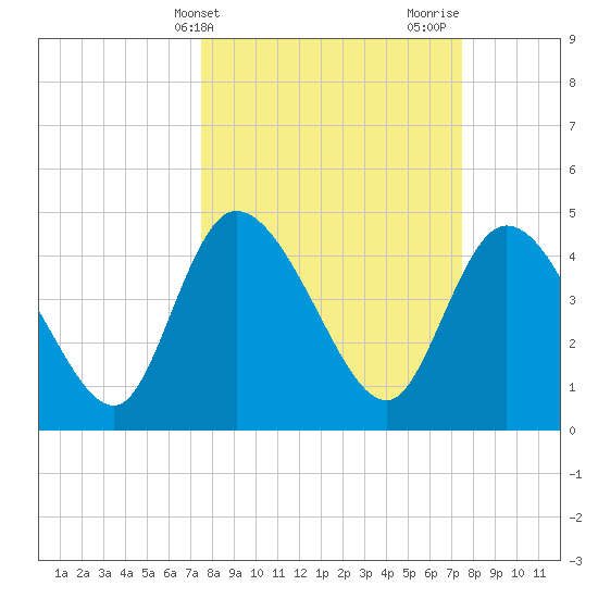 Penny Creek tide chart for Tuesday, March 15, 2022