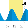 Penny Creek tide chart for Wednesday, March 16, 2022