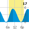 Penny Creek tide chart for Thursday, March 17, 2022