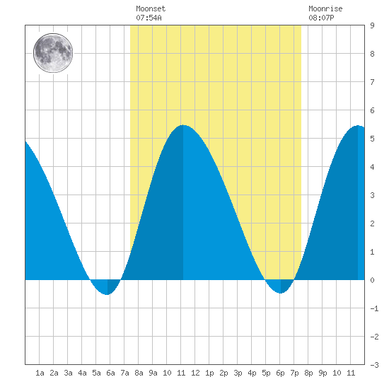 Penny Creek tide chart for Friday, March 18, 2022