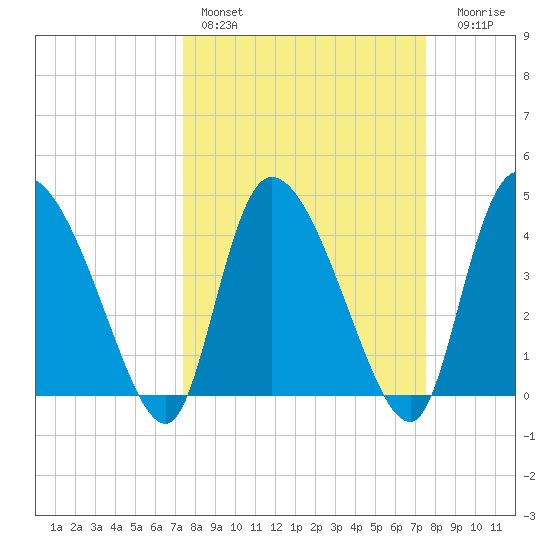 Penny Creek tide chart for Saturday, March 19, 2022