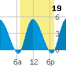 Penny Creek tide chart for Saturday, March 19, 2022