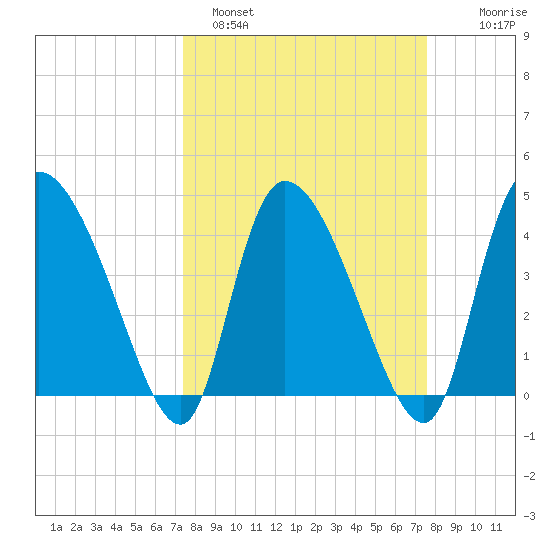 Penny Creek tide chart for Sunday, March 20, 2022