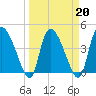 Penny Creek tide chart for Sunday, March 20, 2022