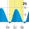 Penny Creek tide chart for Monday, March 21, 2022