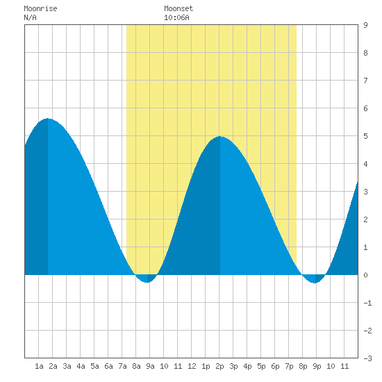 Penny Creek tide chart for Tuesday, March 22, 2022