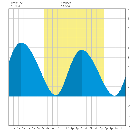 Penny Creek tide chart for Wednesday, March 23, 2022
