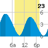 Penny Creek tide chart for Wednesday, March 23, 2022