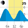 Penny Creek tide chart for Friday, March 25, 2022