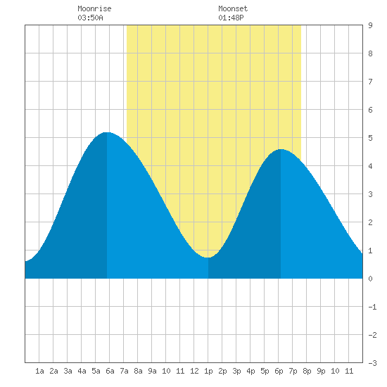 Penny Creek tide chart for Saturday, March 26, 2022