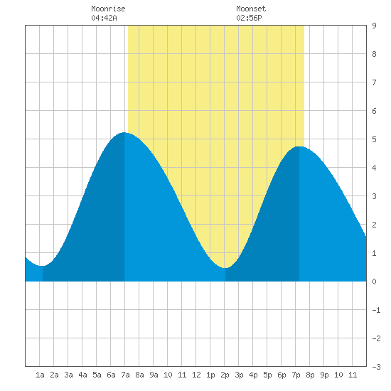 Penny Creek tide chart for Sunday, March 27, 2022