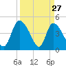 Penny Creek tide chart for Sunday, March 27, 2022
