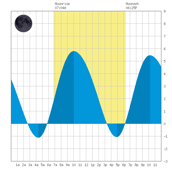 Penny Creek tide chart for Wednesday, March 2, 2022
