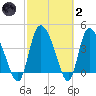 Penny Creek tide chart for Wednesday, March 2, 2022