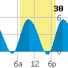 Penny Creek tide chart for Wednesday, March 30, 2022