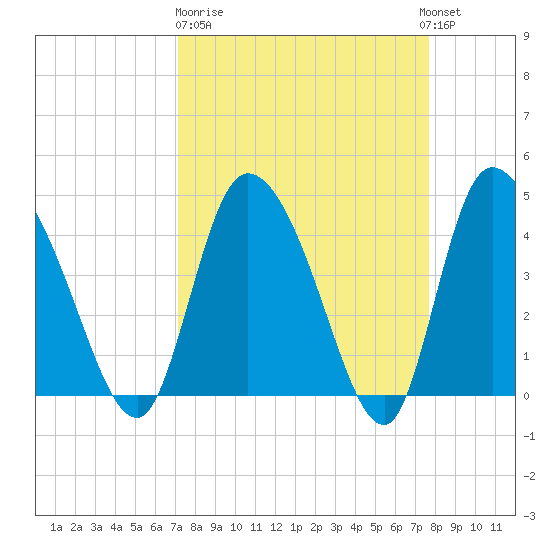Penny Creek tide chart for Thursday, March 31, 2022