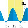 Penny Creek tide chart for Thursday, March 31, 2022