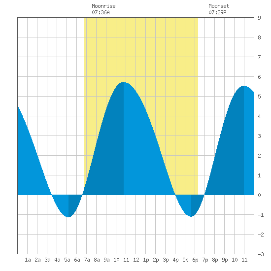 Penny Creek tide chart for Thursday, March 3, 2022