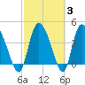 Penny Creek tide chart for Thursday, March 3, 2022