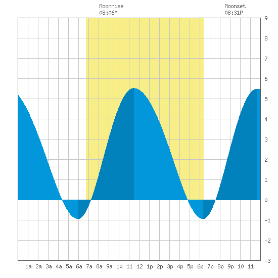 Penny Creek tide chart for Friday, March 4, 2022