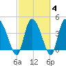 Penny Creek tide chart for Friday, March 4, 2022
