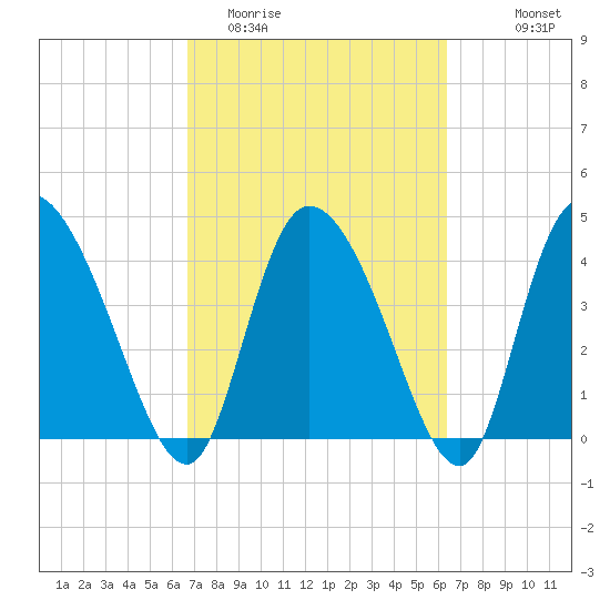 Penny Creek tide chart for Saturday, March 5, 2022