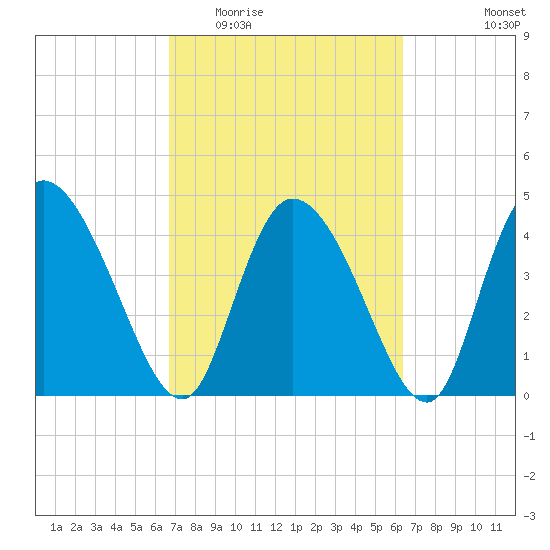 Penny Creek tide chart for Sunday, March 6, 2022