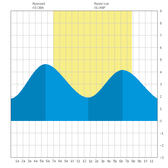 Penny Creek tide chart for Sunday, April 10, 2022