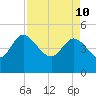 Penny Creek tide chart for Sunday, April 10, 2022