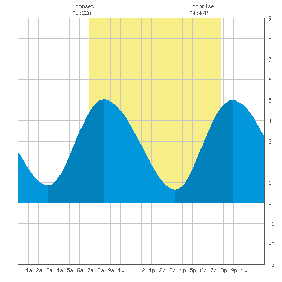 Penny Creek tide chart for Wednesday, April 13, 2022