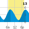 Penny Creek tide chart for Wednesday, April 13, 2022
